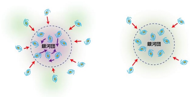 成長期の銀河団と壮年期の銀河団の比較イラスト