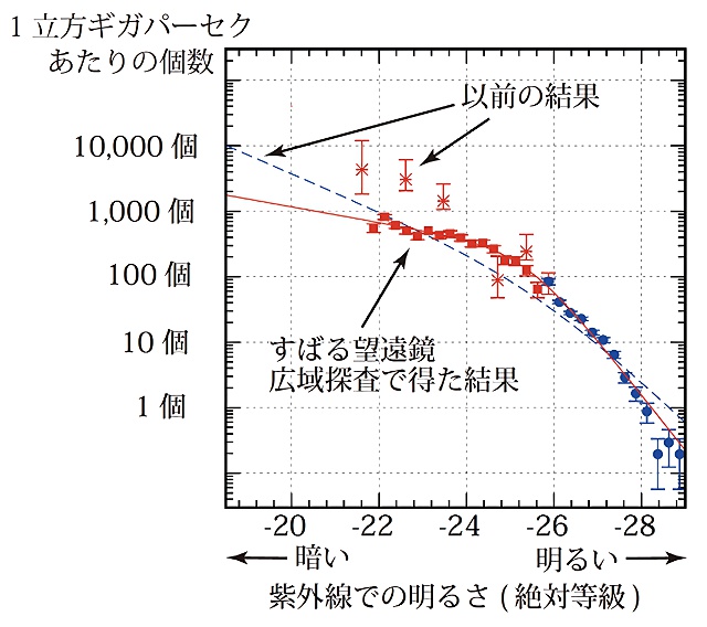 暗いクエーサーの個数密度の比較