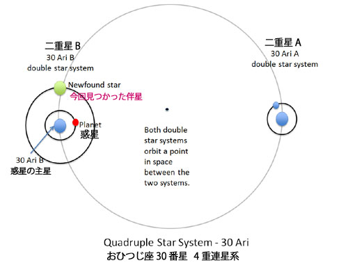 おひつじ座30番星の概略図