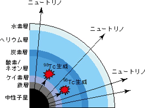 超新星爆発ニュートリノによる元素生成の模式図