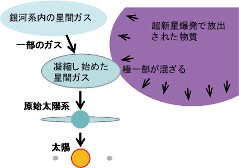 超新星爆発で生成された物質の一部が原始太陽系に混ざることを示した模式図