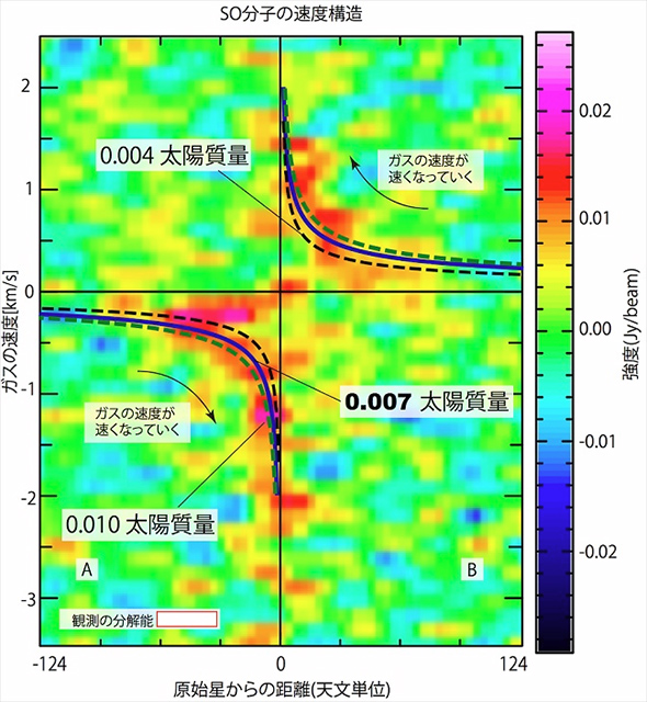 SO分子の速度