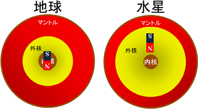 地球と水星内部の仮想的な棒磁石の位置