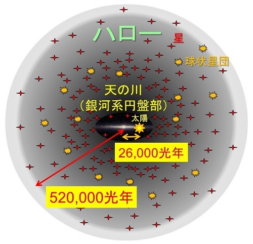 天の川銀河の概念図