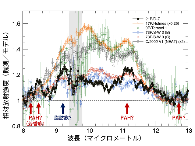 彗星の中間赤外線スペクトル