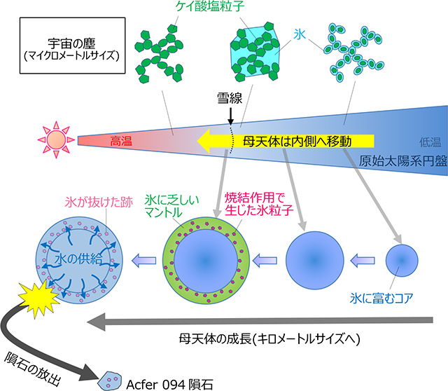 隕石の母天体の形成過程のイメージ