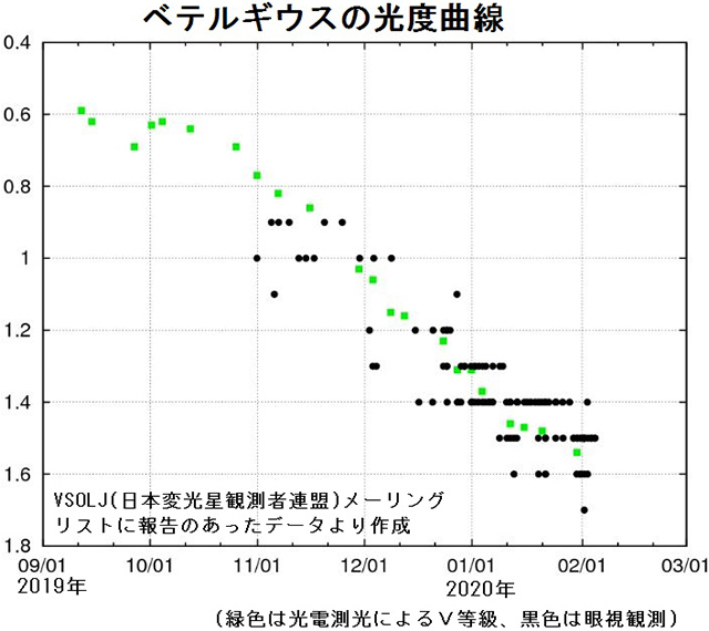 ベテルギウスの光度曲線