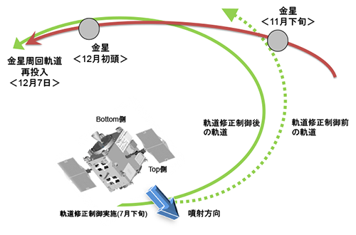 今回の軌道修正前後の軌道変化