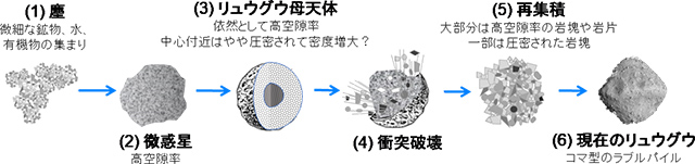 リュウグウ形成シナリオ