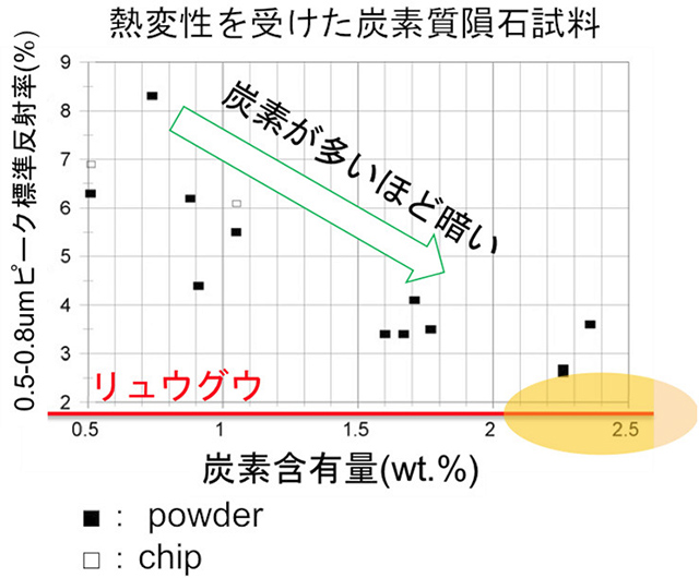 炭素質隕石の炭素含有量と標準反射率