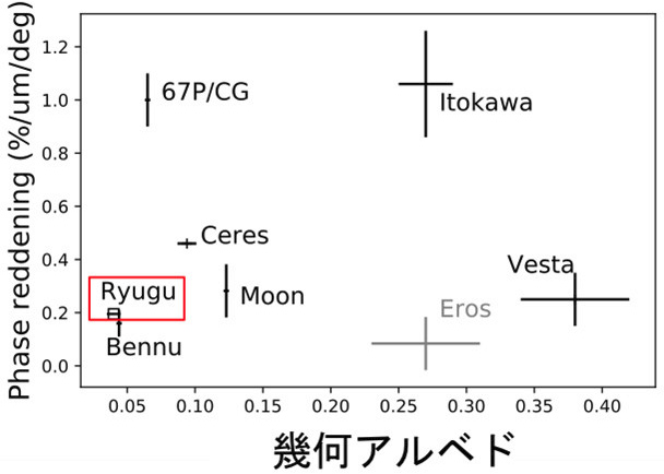 様々な天体の幾何アルベドと位相赤化効果の相関