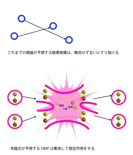 従来のダークマターの性質とSIMPの性質の違い