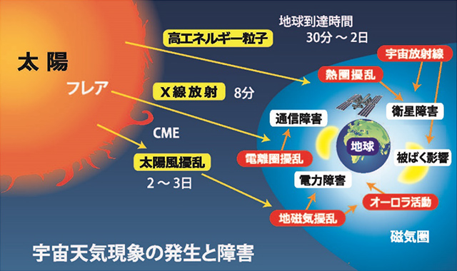 太陽フレアに伴う宇宙天気現象と社会影響