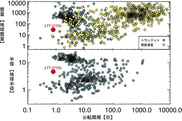 系外惑星の質量・半径の分布図