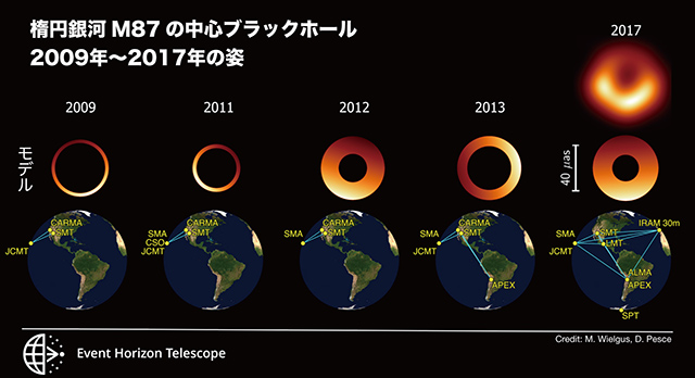 2009年から2017年に観測されたM87のブラックホールとEHTの観測網