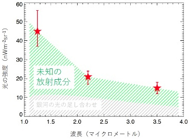 宇宙赤外線背景放射の強度