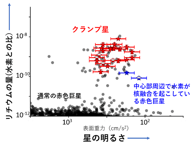 恒星の明るさとリチウムの量の関係