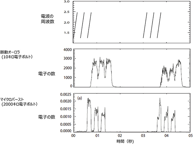 脈動オーロラとキラー電子のマイクロバーストの様子