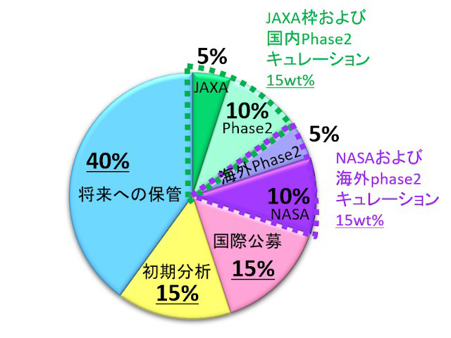 試料分配方針