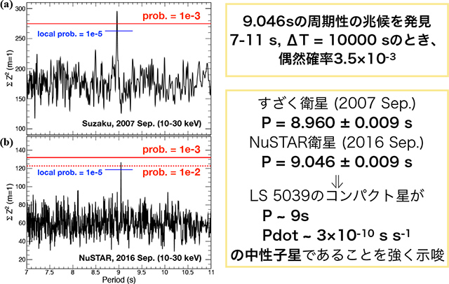 約9秒の周期成分の兆候