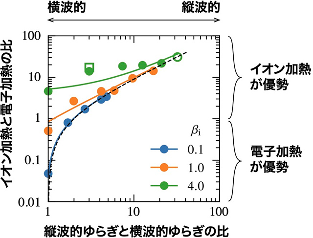 イオンと電子の加熱比と縦波的ゆらぎと横波的ゆらぎの比