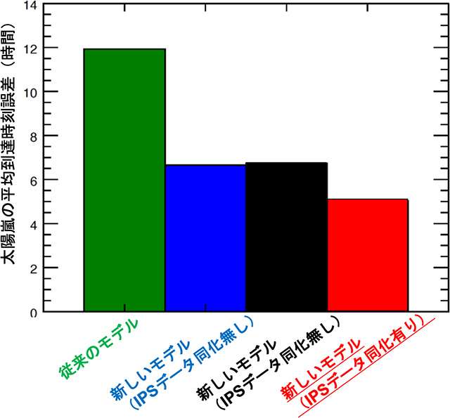 予測システムによる平均的な太陽嵐の到来予測時刻の誤差