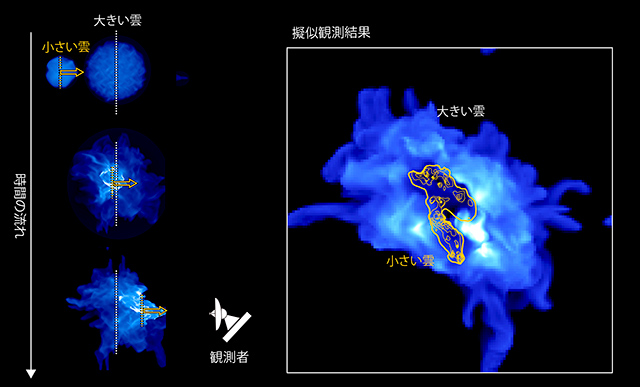 数値シミュレーションによる球状ガス雲の衝突