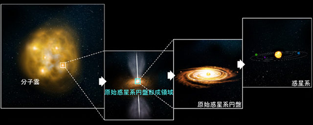 惑星系の誕生過程の概念図