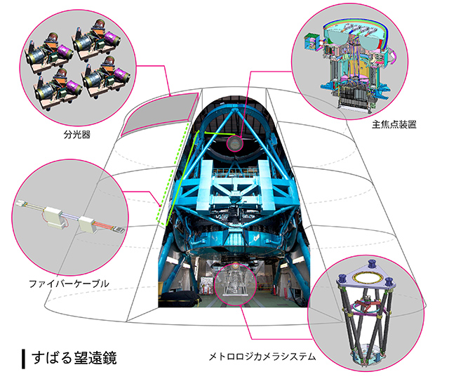 PFSを構成する4つのシステム