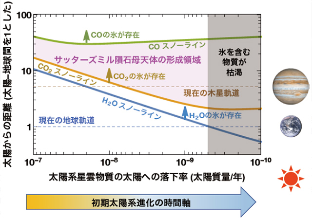 サッターズミル隕石の母天体の形成過程とスノーライン