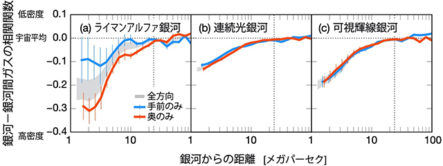 銀河・銀河間ガス相関関係