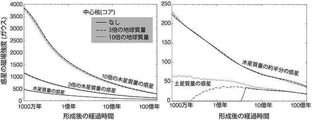 ガス惑星で期待される磁場強度の時間変化