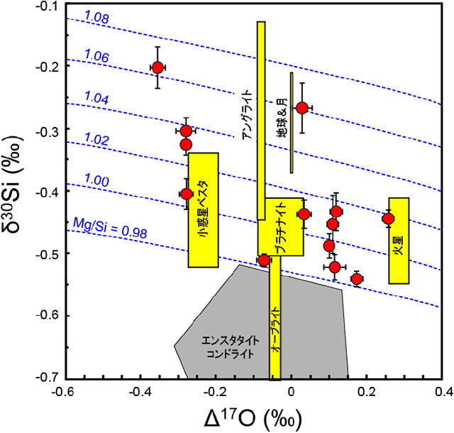 エンスタタイト・コンドライト隕石に含まれるコンドリュールの酸素同位体比とケイ素同位体比の関係