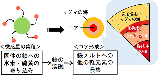 原始地球における鉄への元素取り込みのシナリオ