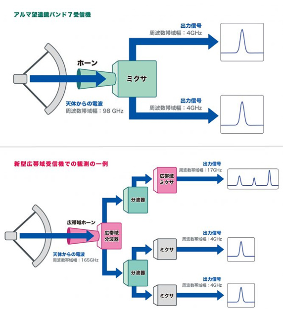 新システムとアルマ望遠鏡の受信機の観測可能周波数帯の模式図