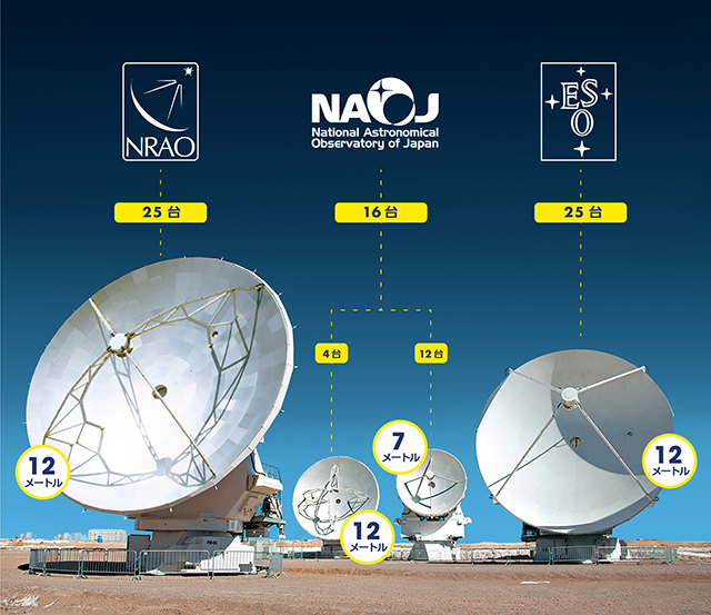 アルマ望遠鏡を構成する4種類のアンテナ