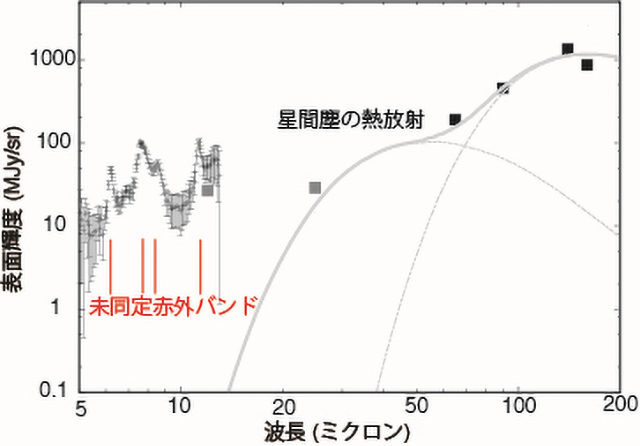 天の川銀河の星間塵の赤外線スペクトルに見られる未同定赤外バンド