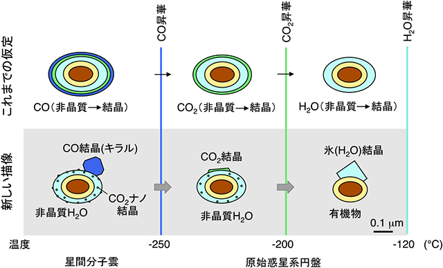 氷微粒子の形態の変化