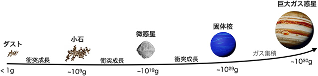 巨大ガス惑星形成の概念図