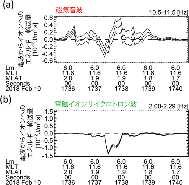 電波からイオンに渡される正味のエネルギー流量