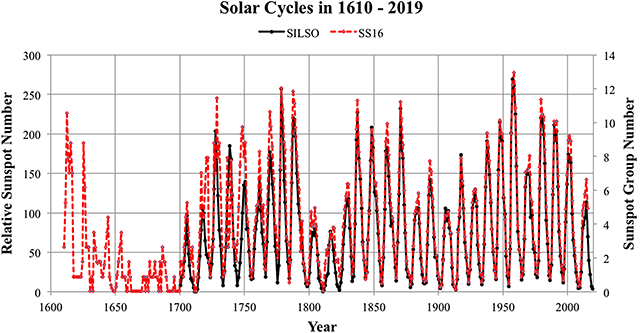 1610年～2019年の太陽活動