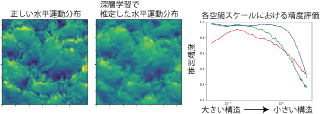 推定された水平運動と空間スケールごとの推定精度