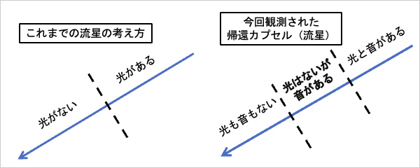 従来の流星観測と今回の帰還カプセルの観測の違い