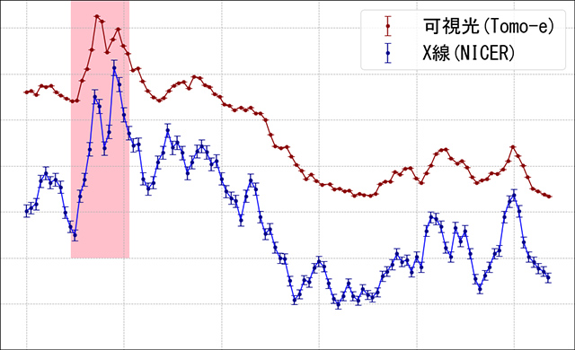 時間変動の観測結果