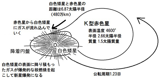 さそり座Uの様子