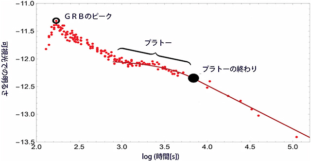 ガンマ線バーストの光度変化の一例