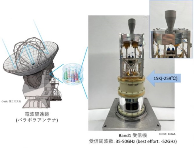 パラボラアンテナの模式図とコルゲートホーンを搭載したバンド1受信機