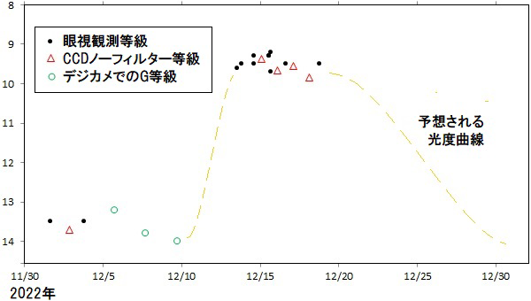 ふたご座Uの光度