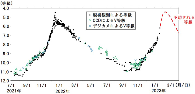 カシオペヤ座Rの2021～2023年の光度