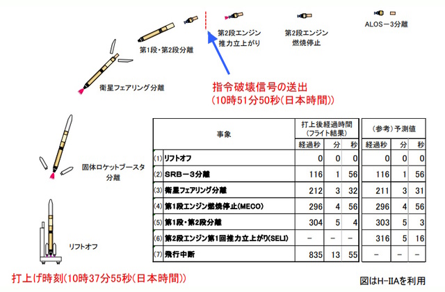 ロケットの打ち上げから衛星分離まで